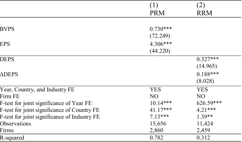 Table 5: OLS regressions where year FE, country FE, and industry FE are included, while firm FE are excluded