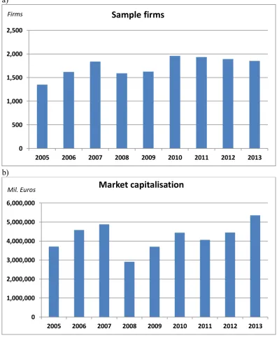 Figure 1. Number of sample firms and total market capitalisation for the whole sample (in millions of Euros) during 2005-2013