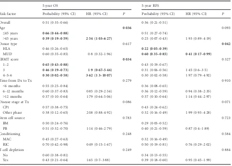Table III. The impact of risk factors on OS and RFS at 5 years after allogeneic haematopoietic stem cell transplantation