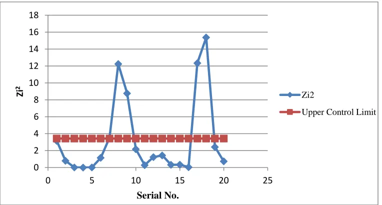 Figure 12. Generalized P Chart for Variable Sample Size in Marcucci Approach. 