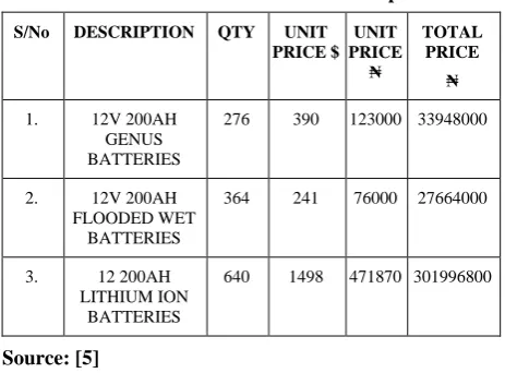 table 3.1. The different batteries were sized, cost price of the batteries obtained and a lithium ion battery as an alternative was also sized and cost 