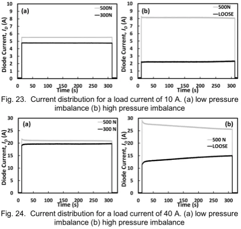 Fig. 24. Current distribution for a load current of 40 A. (a) low pressureimbalance (b) high pressure imbalance