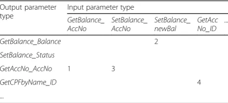 Table 1 Parameter compatibility matrix for a simple bankingscenario