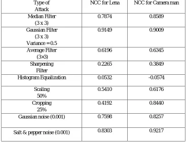 Table 1.NCC of the watermark images extracted from JPEG attacked Lena and Camera man watermarked images with different values for quality factors JPEG Quality Factor (QF) NCC for Lena NCC for Camera man 
