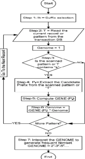 Figure 1: Framework with procedure of utility mining operations. 