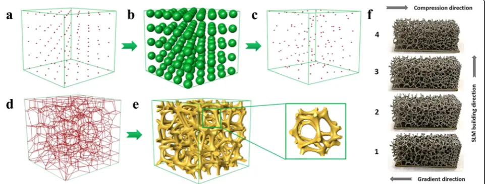Fig. 16 Design method of scaffold:as bone implant [ a 3D Voronoi to generate porous structures