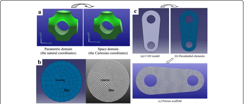 Fig. 15 Scaffold design method based on shape function and sphere pores [35]