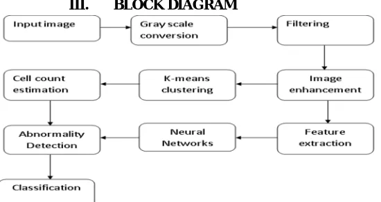 Figure 1: Block diagram about malarial detection 