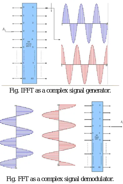 Fig. IFFT as a complex signal generator. 