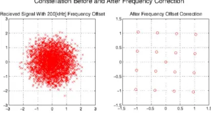 Fig. Constellation with and without frequency offset correction. 