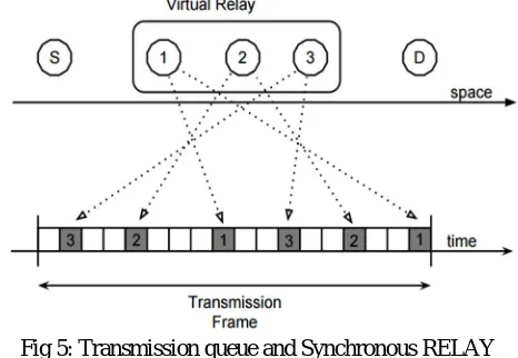 Fig 5: Transmission queue and Synchronous RELAY NODE SELECTION-MAC for w = 3 and 