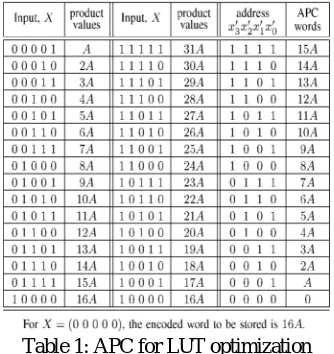 Table 1: APC for LUT optimization 