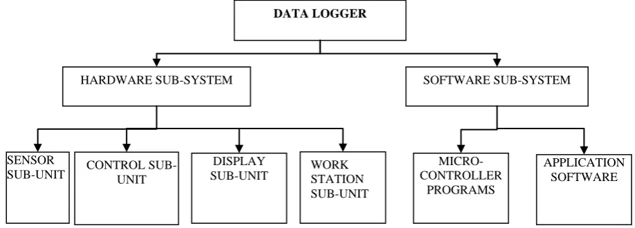 Fig. 1: Block Diagram Overview of the Entire System 