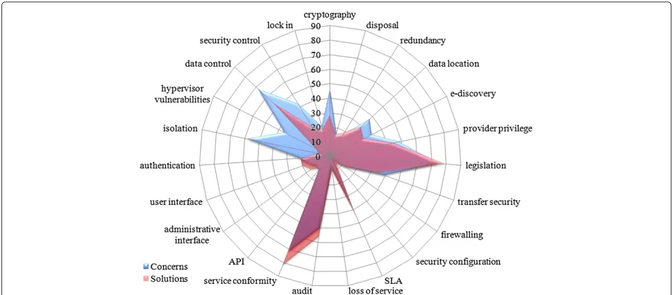 Figure 9 Comparison between citations. Radar chart comparing citations related to concerns and solutions, showing the disparities for eachsecurity category adopted.