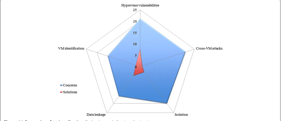 Figure 10 Comparison between citations with grouped categories. Radar chart grouping the categories, showing the diﬀerence betweencitations about concerns and solutions regarding each category.