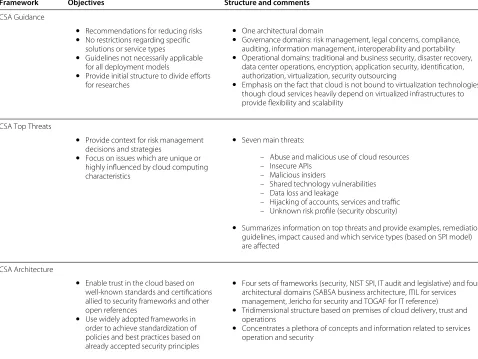 Table 1 Summary of CSA security frameworks