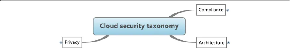 Figure 1 Cloud computing security taxonomy. Top level overview of the security taxonomy proposed, highlighting the three main categories:security related to privacy, architecture and compliance.