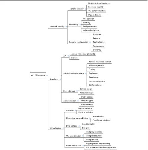 Figure 2 Security taxonomy - architecture. Details from architecture category, which is divided in network, host, application, data (security andstorage), security management, and identity and access controls – all these elements are directly connected to the infrastructure and architectureadopted to implement or use a cloud solution.