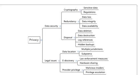 Figure 3 Security taxonomy - compliance. Details from compliance category, divided in lifecycle controls and governance, risk and othercompliance related issues (such as continuous improvement policies).
