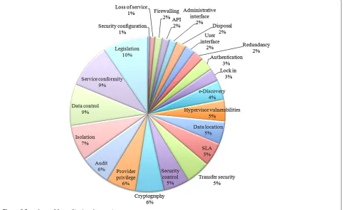 Figure 5 Security problems. Pie chart for security concerns.