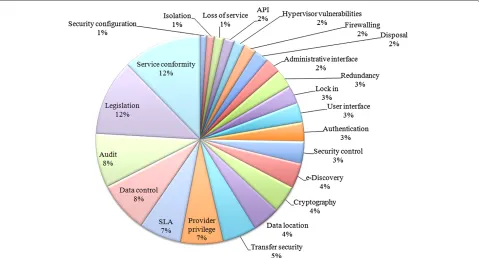 Figure 6 Security problems with grouped categories. Pie chart for security concerns with grouped categories (seven altogether: legal issues,compliance, governance, virtualization, data security, interfaces and network security).