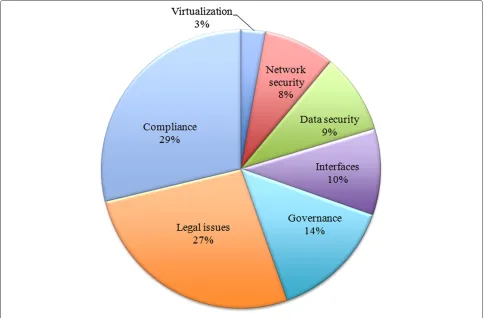 Figure 8 Security solutions. Pie chart for solutions citations.