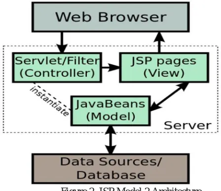 Figure 2. JSP Model 2 Architecture 