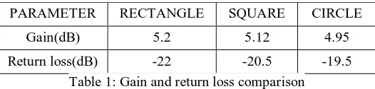 Table 1: Gain and return loss comparison 
