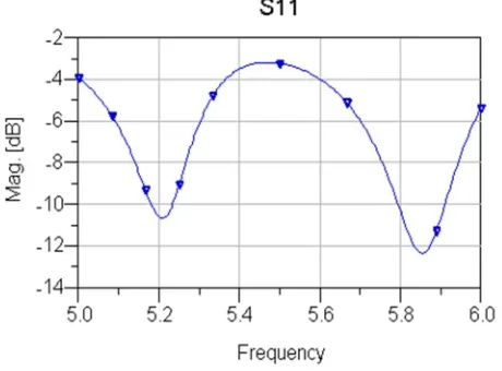 Figure 3: Frequency Vs Return loss 