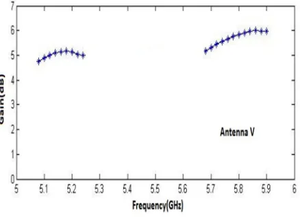 Figure 10: Frequency Vs Gain 