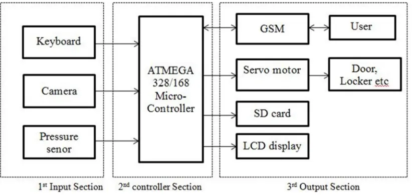 Figure 1.Proposed system 