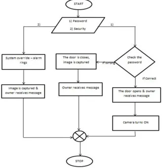 Figure 3 software design of this system 