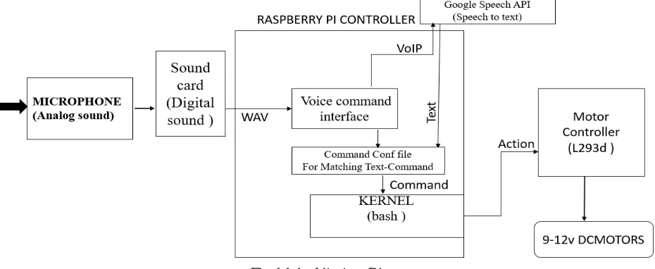 Fig 4.1 Architecture Diagram 