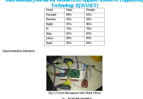 Fig 5.2 Voice Recognizer with Motor Driver 