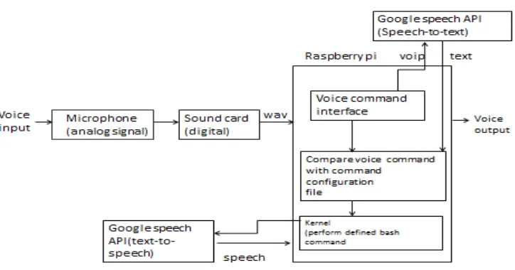Fig 4.1 Architecture Diagram 