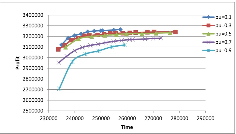 Fig. 2. Profit versus Time 