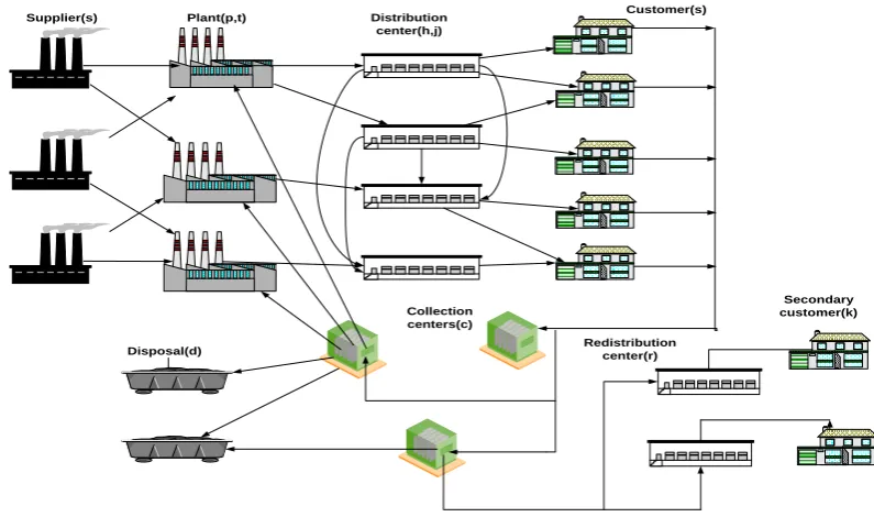 Fig. 1. Proposed closed-loop logistic network 