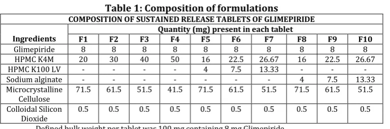Table 1: Composition of formulations 