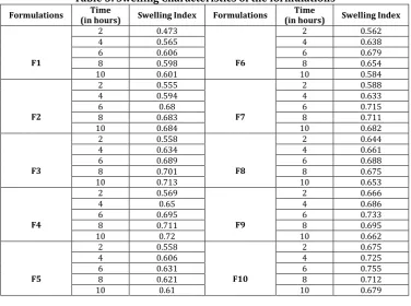 Table 5: Stability Studies 