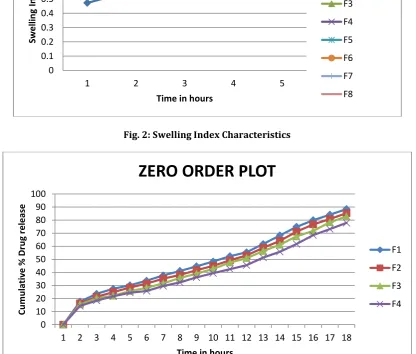 Fig. 1: Sustained Release Matrix Tablets of Glimepiride  
