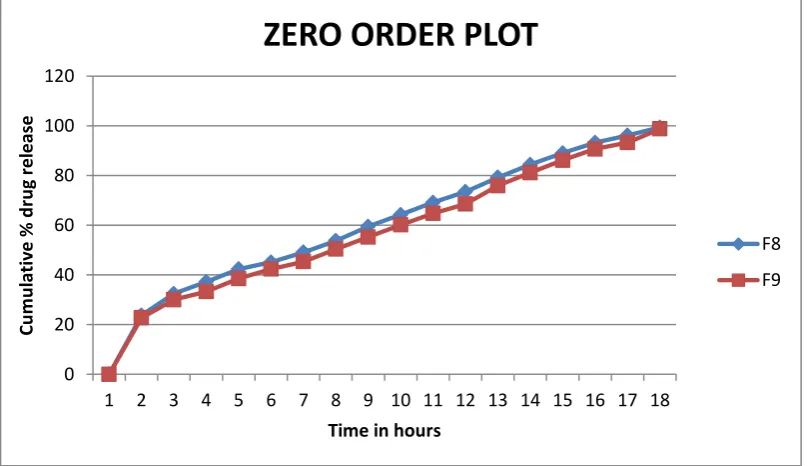 Fig. 3: Zero order plot of F5, F6 and F7  