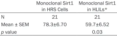 Table 2. Thirteen cases of classical Hodgkin lymphoma with the percentage expression of FoxP3, TIA-1, CD8 and Sirt1 in HLILs and the ratios of CD8, TIA-1 and Sirt1 to FoxP3