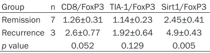 Table 4. Statistical analysis of ratios comparing remission to recurrence groups