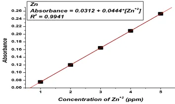 Figure 2. Plot of absorbance versus working standard solutions of Cadmium ion 
