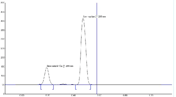 Fig. 4: Chromatogram of ATC and TEL in Sample solution 