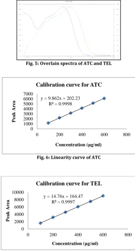 Fig. 5: Overlain spectra of ATC and TEL 