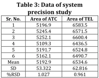 Table 3:  Data of system  