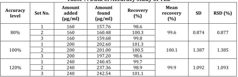 Table 7: Data of Accuracy study of TEL 