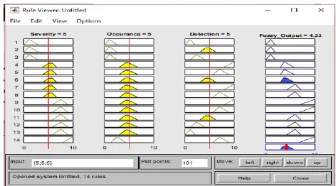 Figure 6. Setting Fuzzy Rules in Matlab. 