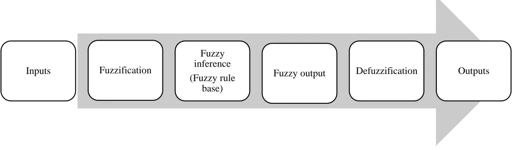Figure 1. Structure of FMEA Based on Fuzzy Theory. 